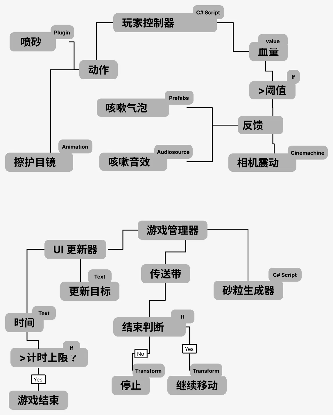 游戏脚本结构的两张树状图。上(文字说明见下方)