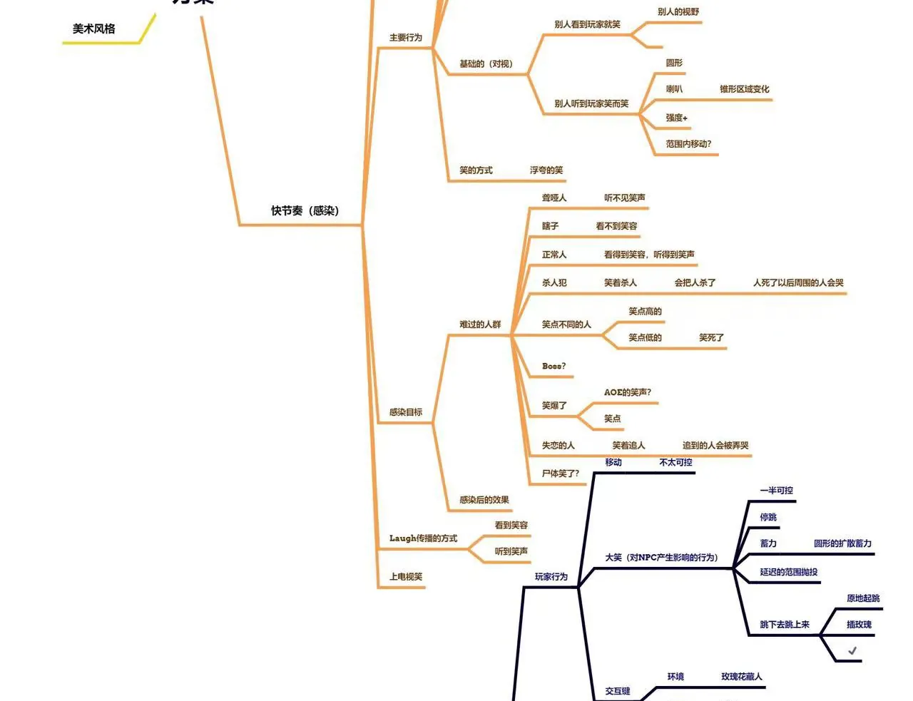 Part of the team’s brainstorm mind map, written in Chinese (described below)