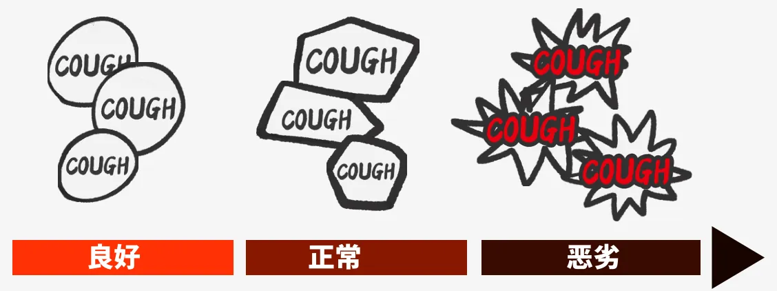 三组咳嗽图标,下方分别标着良好、正常、恶劣:圆形气泡、棱角气泡、红色尖刺爆炸字,箭头指向恶劣。