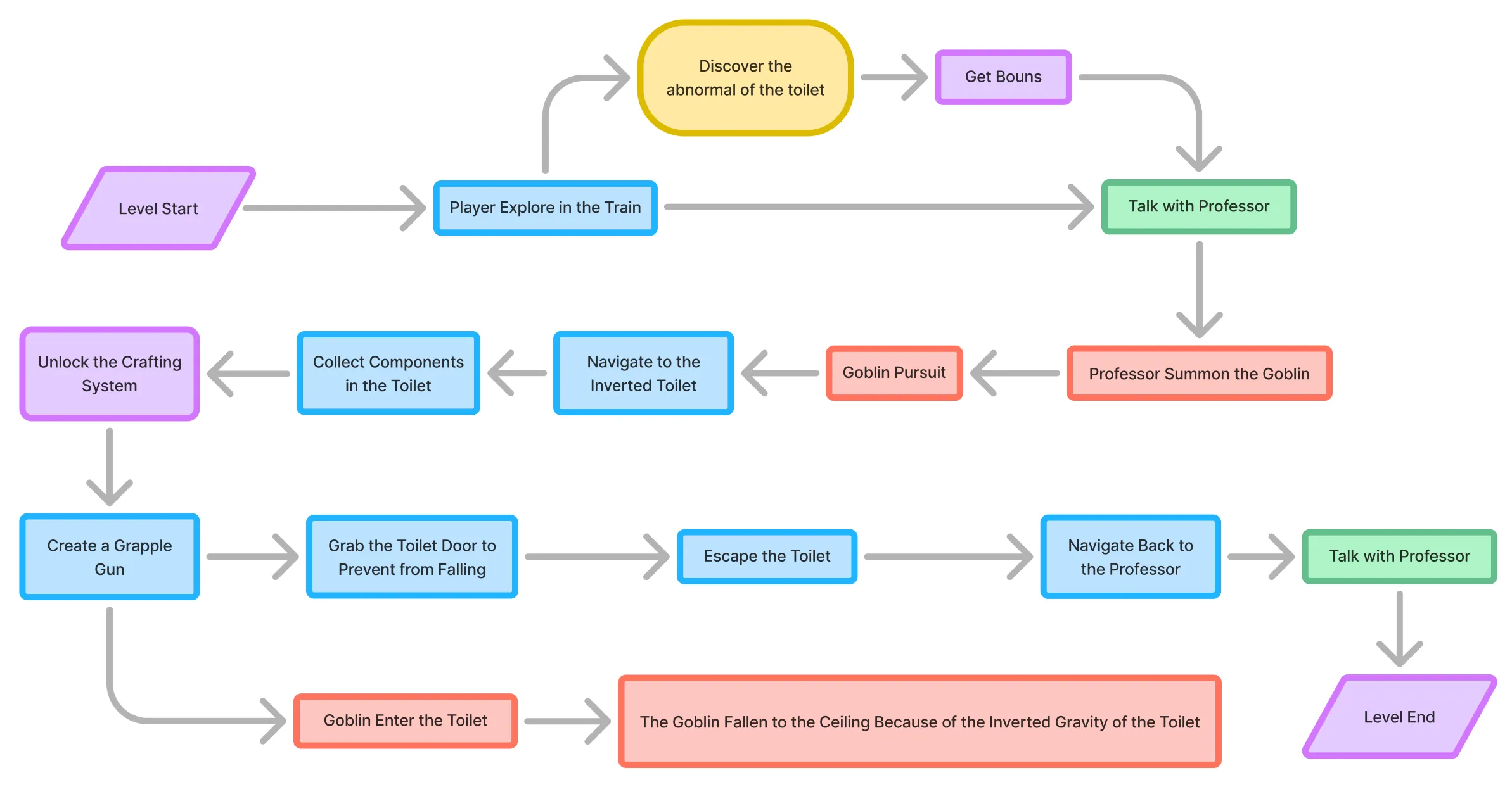 Level flowchart (described below)